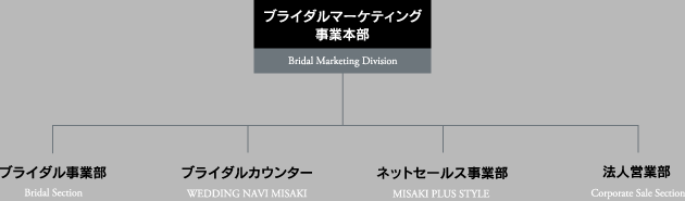 ブライダルマーケティング事業部